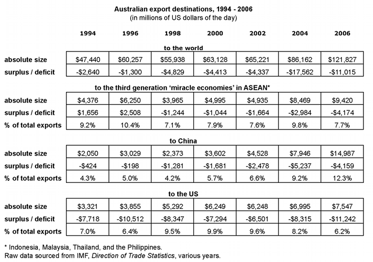 Australian export destinations 1994 - 2006