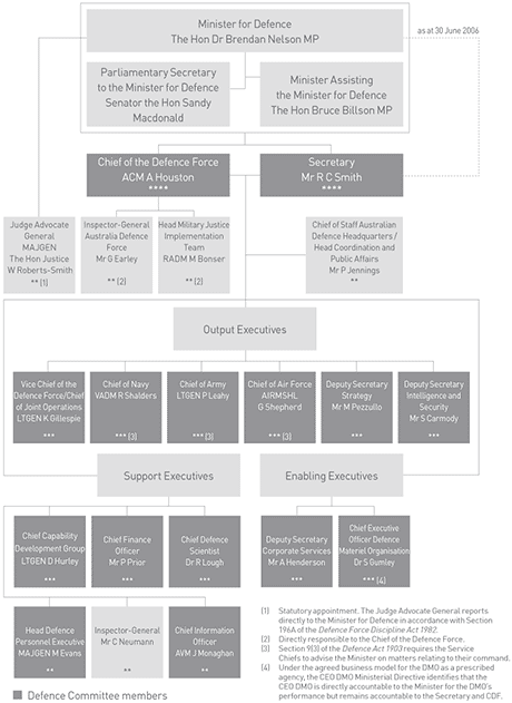 Organisational chart, Department of Defence 2006
