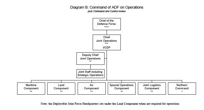 Command of ADF on operations