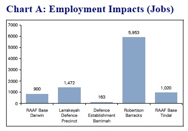 Employment impacts of NT bases - KPMG