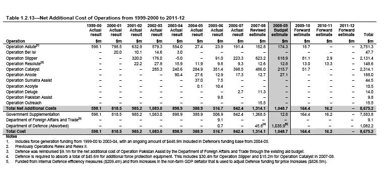 Operations, 1999-2000 to 2011-12, net additional cost
