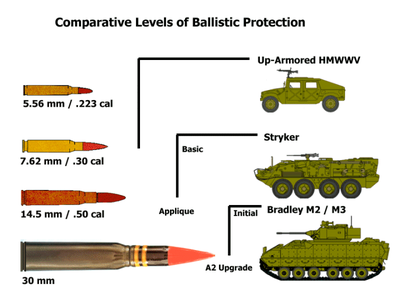 Comparative levels of ballistic protection