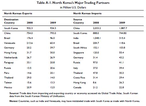 north korea trading partners