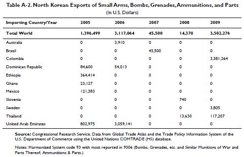 dprk arms exports