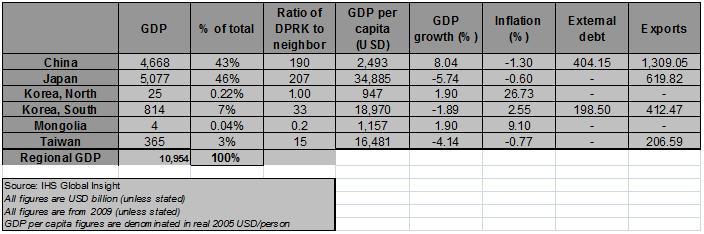 dprk gdp table