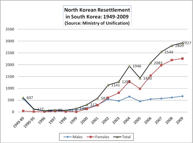 North Korean Resettlement Graph