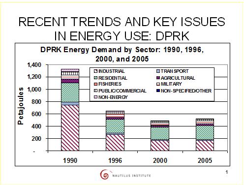 Trends DPRK Energy Use