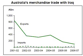 Australia's merchandise trade with Iraq