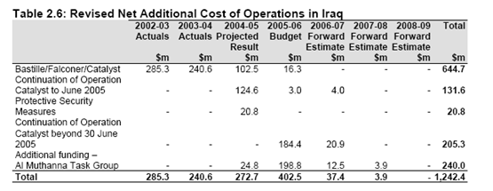 2005-6 additional costs Iraq 