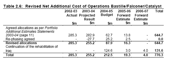 2004-5 additional costs Iraq