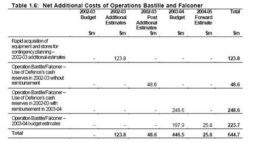2003-4 additional costs Iraq
