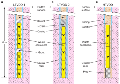 Figure 1: Schematic illustrations of the two low temperature (left and centre) and one high temperature (right) concepts defined by Gibb and described in the text. The HTVDD concept is being less actively considered internationally than the low temperature concepts.