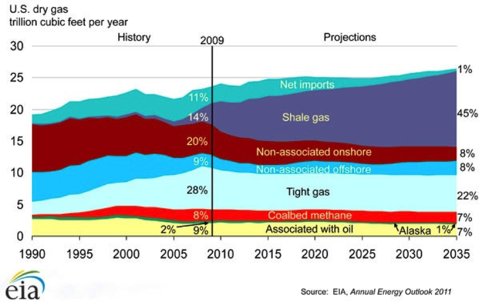 U.S. Natural Gas Production, 1990-2035 Source: U.S. Energy Information Administration (2011f)