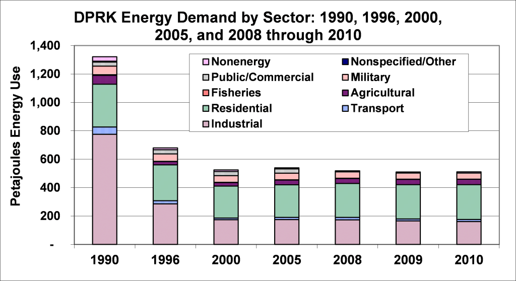 Figure 1: DPRK Energy Demand by Sector: 1990 through 2010