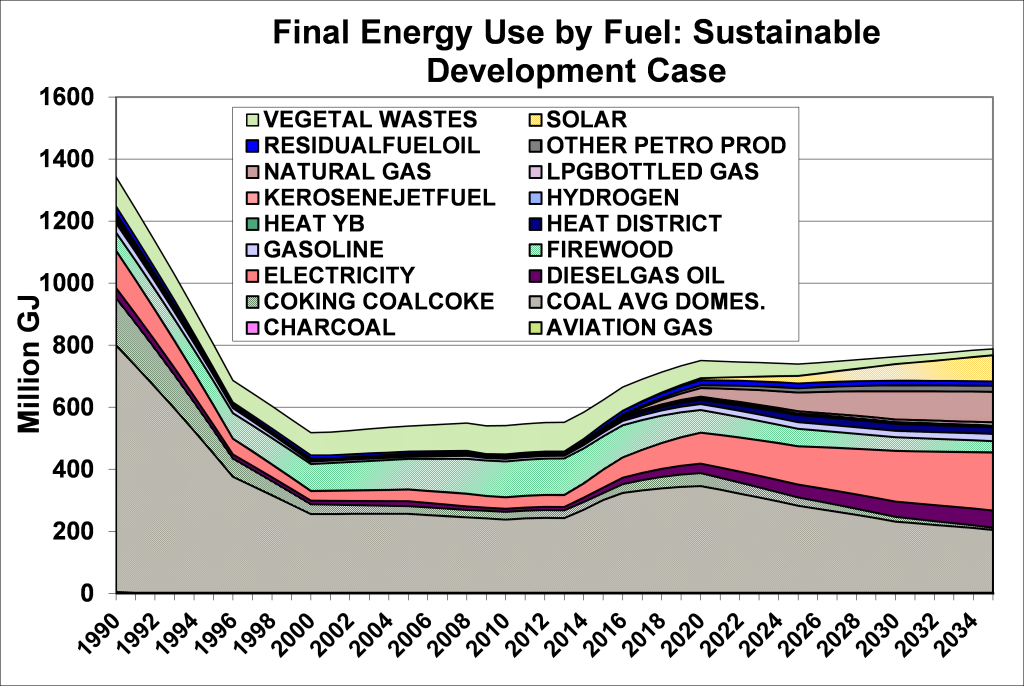 Figure 11: Sustainable Development Path Energy Use by Fuel
