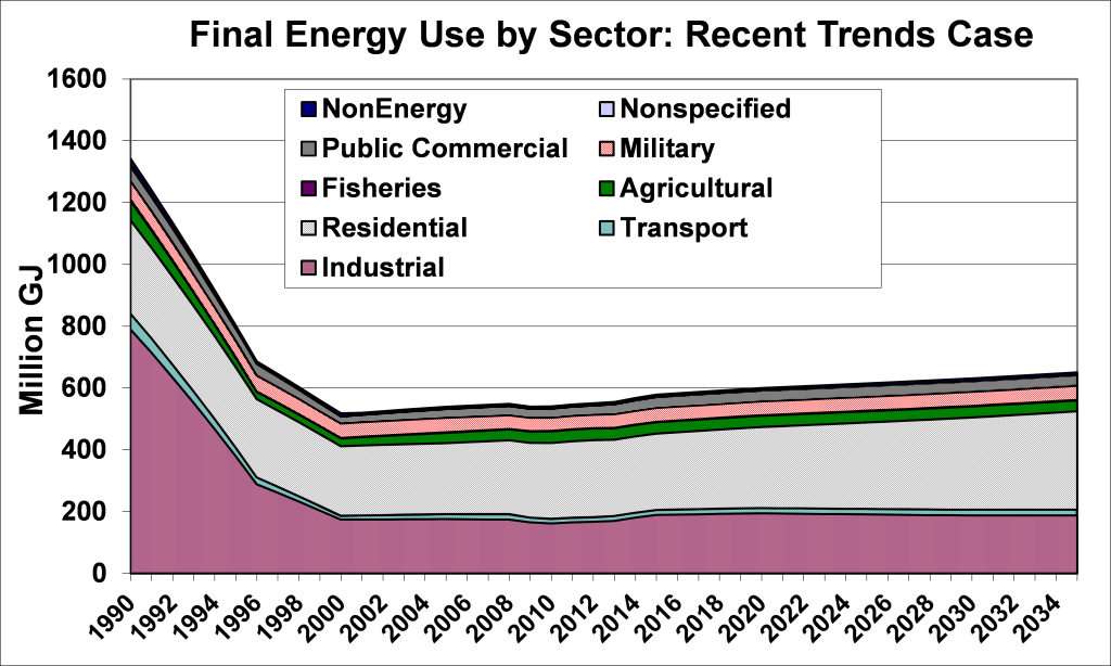 Figure 12: Energy Use by Sector, Recent Trends Path