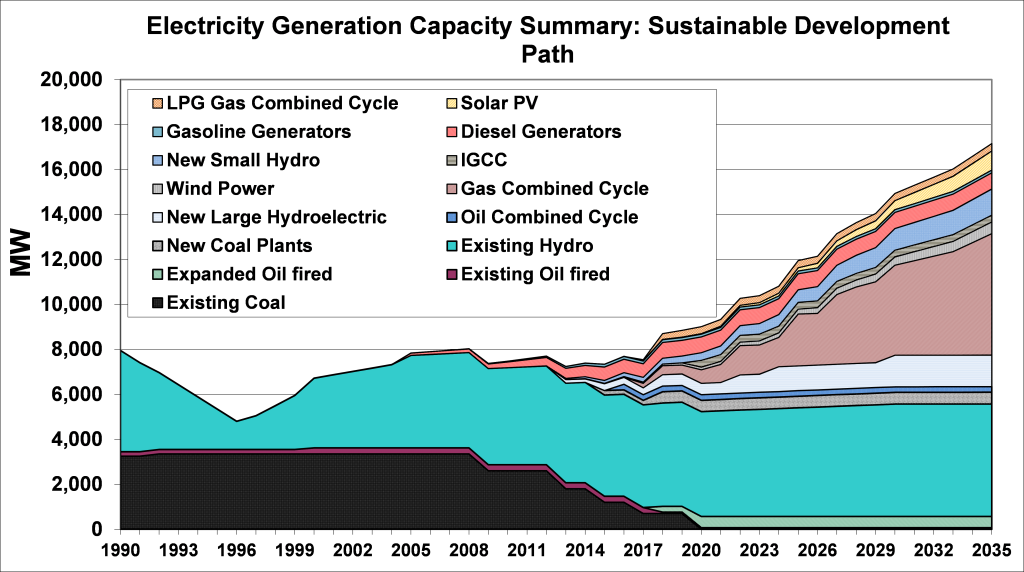 Figure 13: Trends in Electricity Generation Capacity Expansion, Sustainable Development Path
