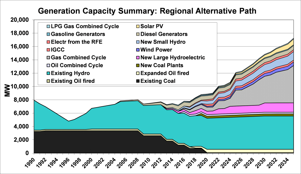 Figure 14: Trends in Electricity Generation Capacity Expansion, Regional Alternative Path