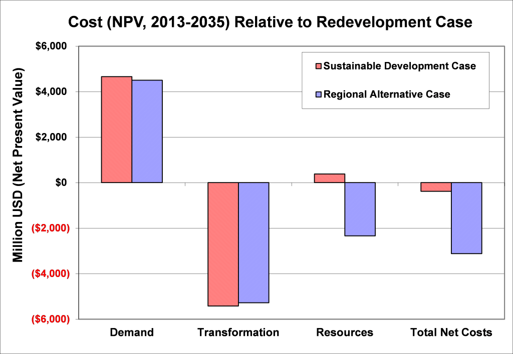 Figure 17: Relative Cost of Sustainable Development and Regional Alternative Paths as Compared with the Redevelopment Path