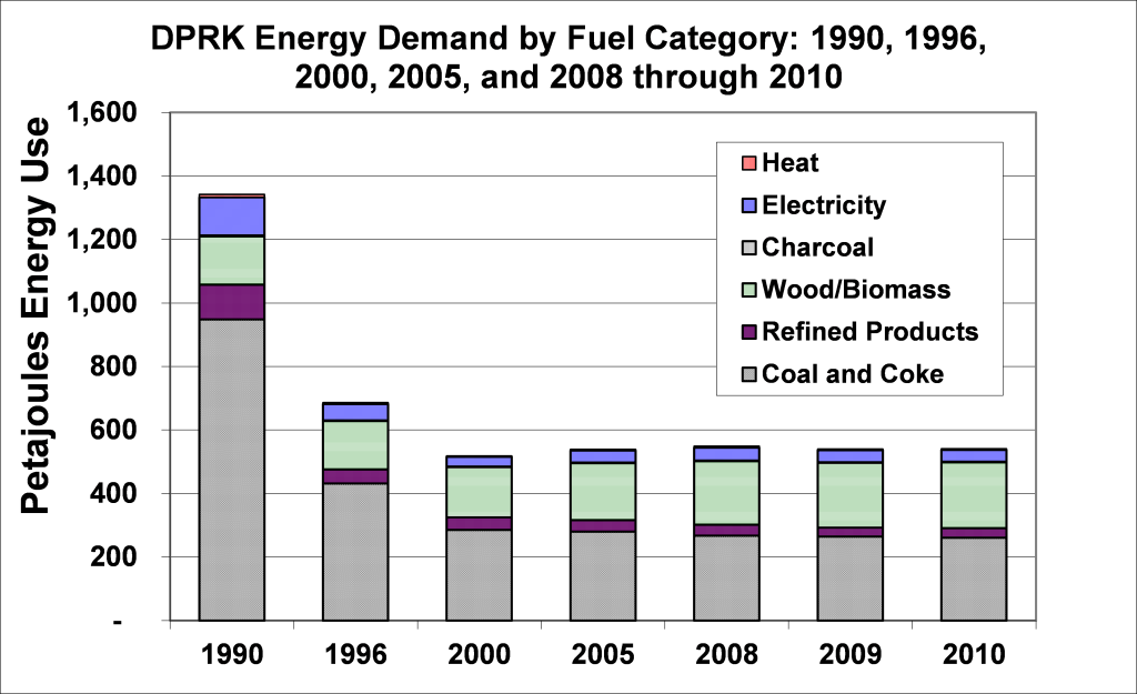 Figure 2: DPRK Energy Demand by Fuel: 1990 through 2010