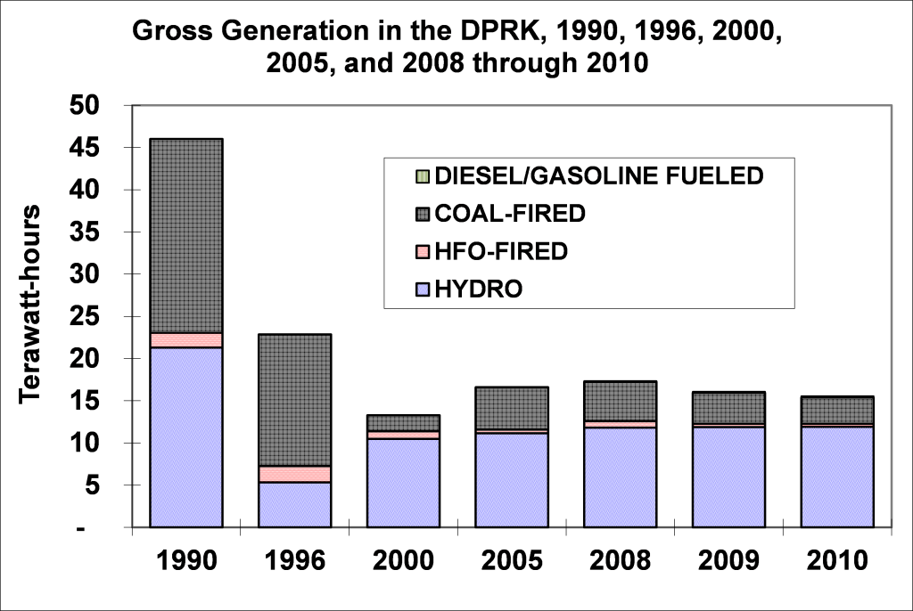 Figure 3: Estimated Sources of Electricity Supply, 1990 through 2009