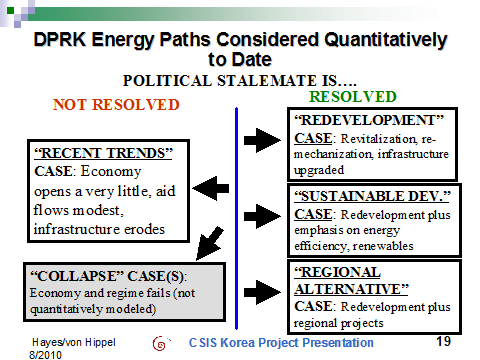 Figure 4: DPRK Energy Paths/Scenarios Considered