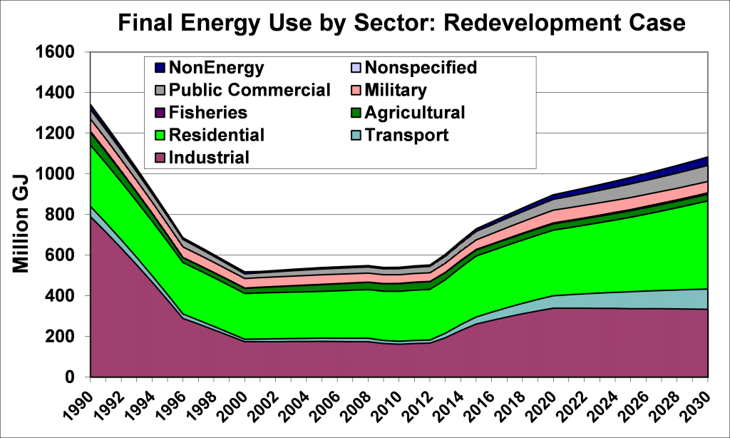 Figure 6: Redevelopment Path Final Energy Use by Sector