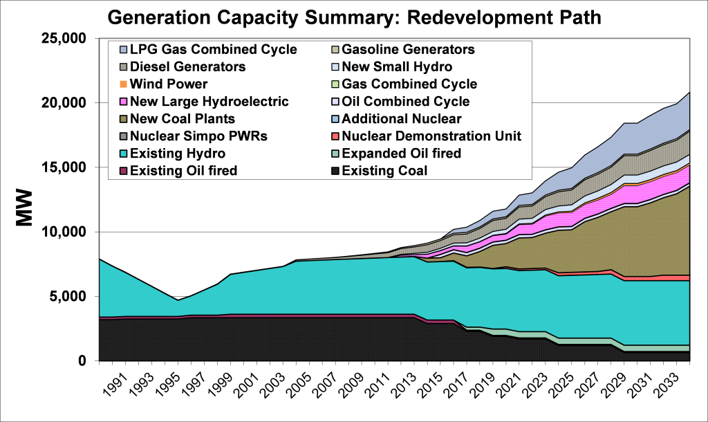 Figure 8: Trends in Generation Capacity by Type in the Redevelopment Path