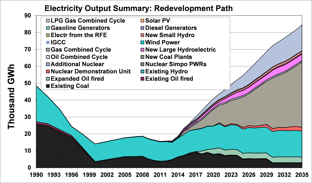 Figure 9: Trends in Generation Output by Type in the Redevelopment Path