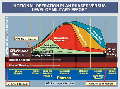 Figure 1 Joint Operational Planning Phases