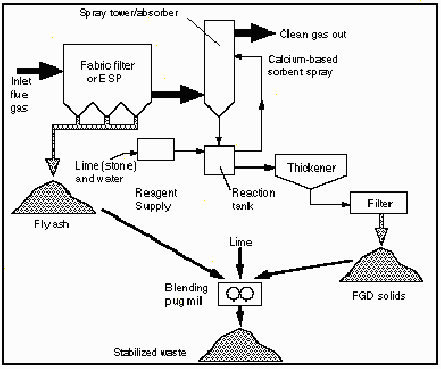 Figure A1-2 Diagram of Flue Gas Desulfurization Process for SOx Control