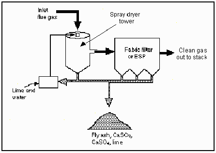 Figure A1-3- Diagram of Dry Scrubber Process for SOx Control
