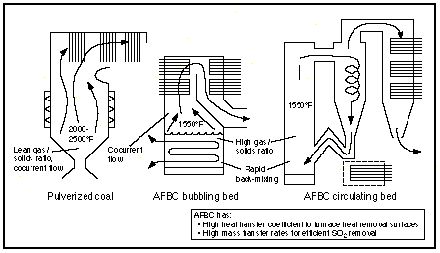 Figure A1-4- Comparison of Pulverized Coal and Atmospheric Fluidized-Bed Boilers