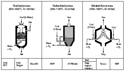 Figure A1-5- Comparison of Three Types of Gasifiers, and Diagram of an Integrated Gasification Combined Cycle (IGCC) Plant