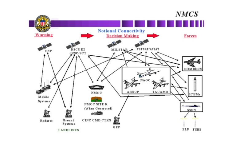 U.S. NUCLEAR COMMAND AND CONTROL FOR THE 21ST CENTURY | Nautilus ...