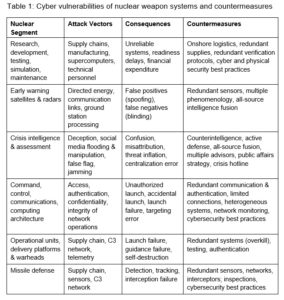 CYBER OPERATIONS AND NUCLEAR WEAPONS | Nautilus Institute for Security ...