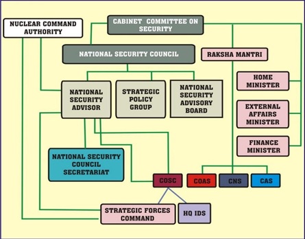 National Security Advisor Org Chart