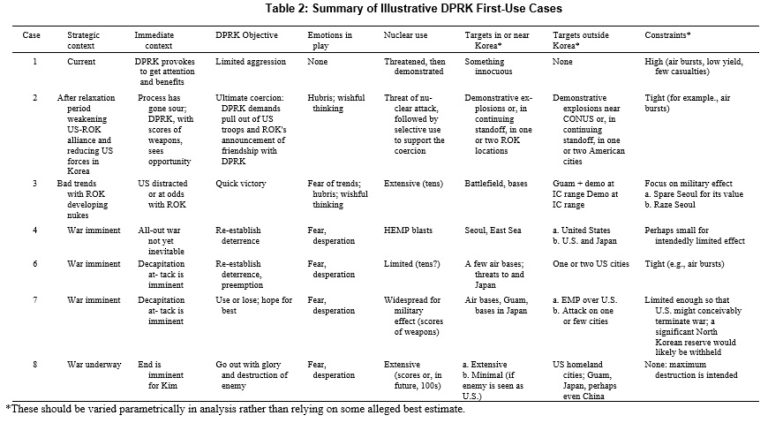 NUCLEAR-USE CASES FOR CONTEMPLATING CRISIS AND CONFLICT ON THE KOREAN ...