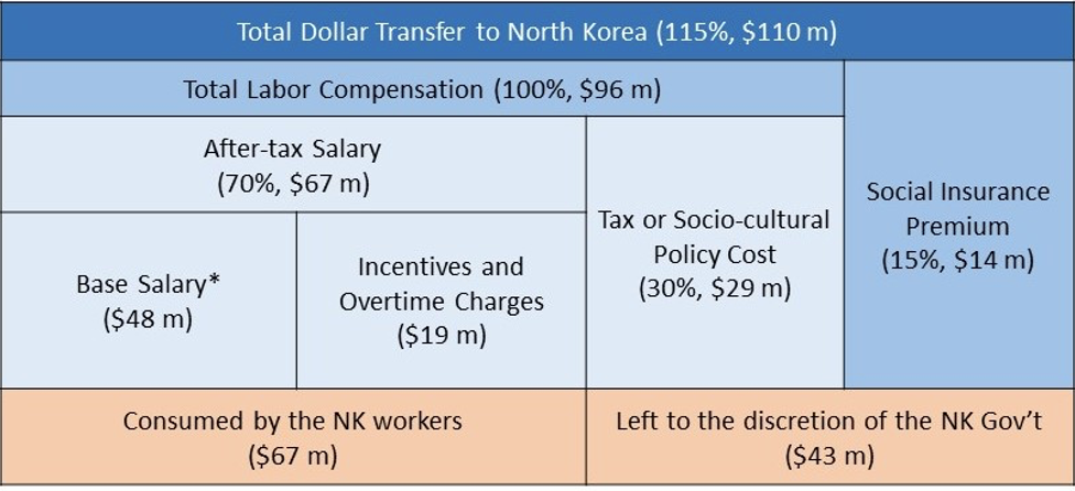 Total Dollar Transfer to North Korea