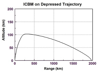 Chart of ICBM Depressed Trajectory